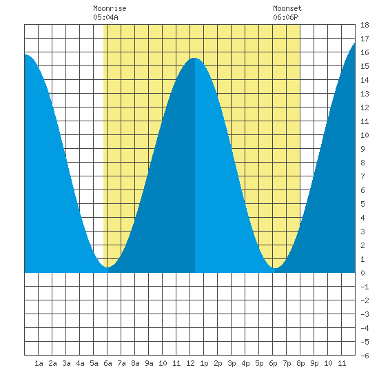 Thorne Island tide chart for Wednesday, April 15, 2026