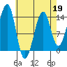 Thorne Island tide chart for Sunday, April 19, 2026