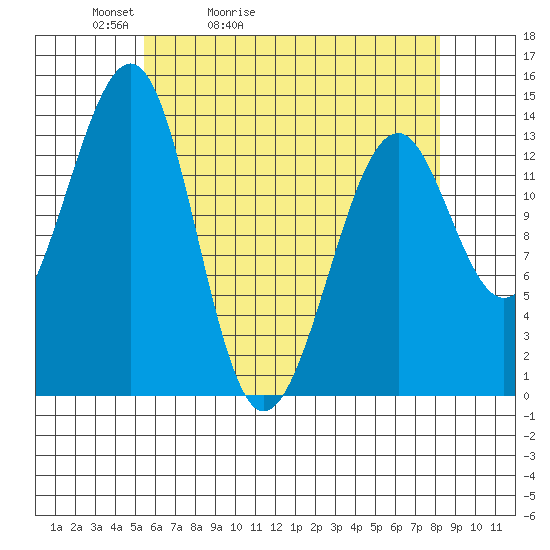 Thorne Island tide chart for Wednesday, April 22, 2026