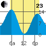 Thorne Island tide chart for Thursday, April 23, 2026