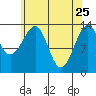 Thorne Island tide chart for Saturday, April 25, 2026