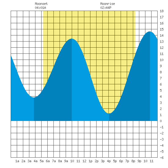 Thorne Island tide chart for Sunday, April 26, 2026