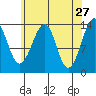 Thorne Island tide chart for Monday, April 27, 2026