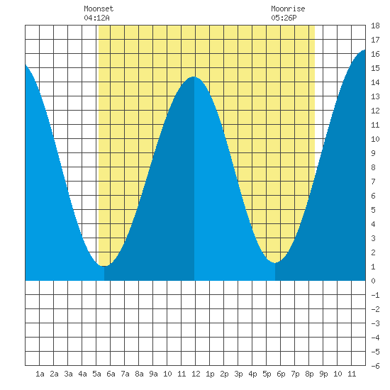 Thorne Island tide chart for Tuesday, April 28, 2026