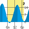Thorne Island tide chart for Thursday, April 2, 2026