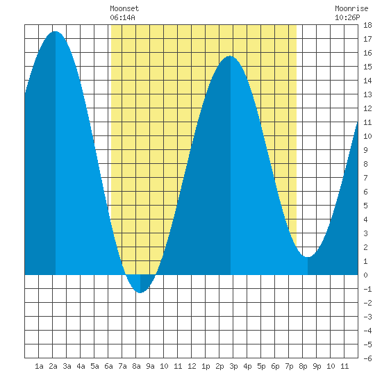 Thorne Island tide chart for Friday, April 3, 2026