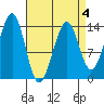 Thorne Island tide chart for Saturday, April 4, 2026