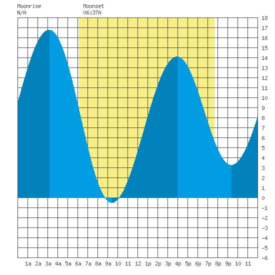 Thorne Island tide chart for Sunday, April 5, 2026