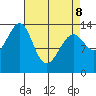 Thorne Island tide chart for Wednesday, April 8, 2026