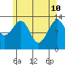 Thorne Island tide chart for Sunday, May 10, 2026