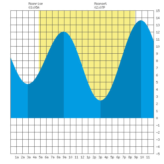Thorne Island tide chart for Monday, May 11, 2026
