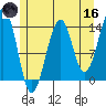 Thorne Island tide chart for Saturday, May 16, 2026