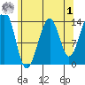 Thorne Island tide chart for Friday, May 1, 2026