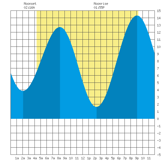 Thorne Island tide chart for Sunday, May 24, 2026