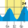 Thorne Island tide chart for Sunday, May 24, 2026