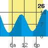 Thorne Island tide chart for Tuesday, May 26, 2026