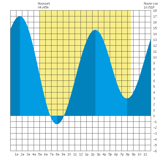 Thorne Island tide chart for Saturday, May 2, 2026