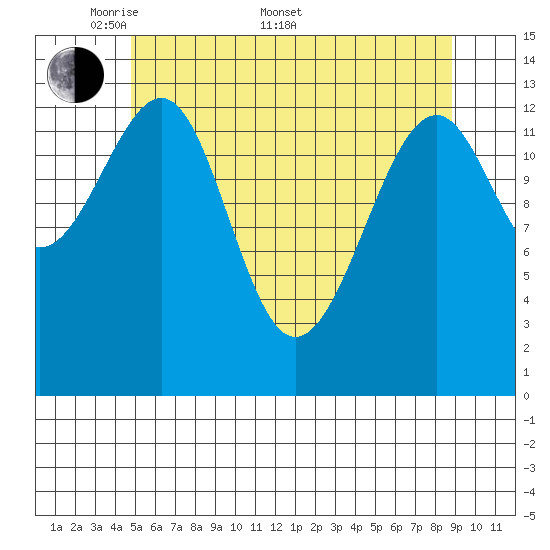 Thorne Island tide chart for Saturday, May 9, 2026