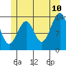 Thorne Island tide chart for Wednesday, June 10, 2026