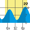 Thorne Island tide chart for Monday, June 22, 2026