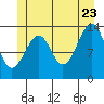 Thorne Island tide chart for Tuesday, June 23, 2026