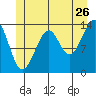 Thorne Island tide chart for Friday, June 26, 2026