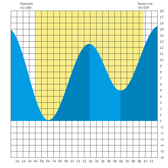 Thorne Island tide chart for Saturday, June 27, 2026