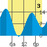 Thorne Island tide chart for Wednesday, June 3, 2026