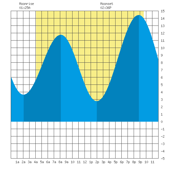 Thorne Island tide chart for Tuesday, June 9, 2026