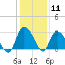 Thoroughfare Creek tide chart for Monday, January 11, 2021