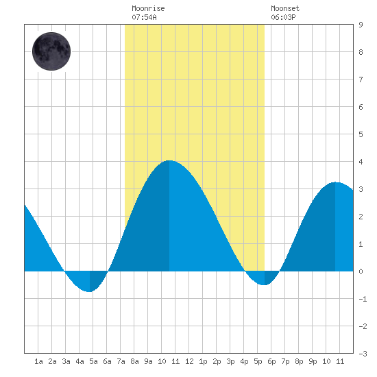 Thoroughfare Creek tide chart for Wednesday, January 13, 2021