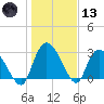 Thoroughfare Creek tide chart for Wednesday, January 13, 2021