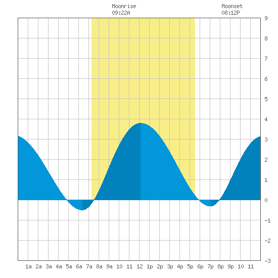 Thoroughfare Creek tide chart for Friday, January 15, 2021