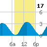 Thoroughfare Creek tide chart for Sunday, January 17, 2021