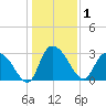Thoroughfare Creek tide chart for Friday, January 1, 2021