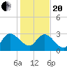 Thoroughfare Creek tide chart for Wednesday, January 20, 2021