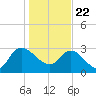 Thoroughfare Creek tide chart for Friday, January 22, 2021