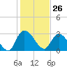Thoroughfare Creek tide chart for Tuesday, January 26, 2021