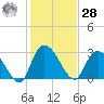 Thoroughfare Creek tide chart for Thursday, January 28, 2021