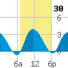 Thoroughfare Creek tide chart for Saturday, January 30, 2021