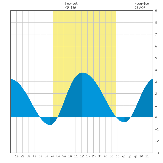 Thoroughfare Creek tide chart for Sunday, January 31, 2021