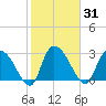 Thoroughfare Creek tide chart for Sunday, January 31, 2021