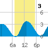 Thoroughfare Creek tide chart for Sunday, January 3, 2021