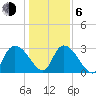 Thoroughfare Creek tide chart for Wednesday, January 6, 2021