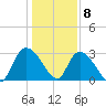 Thoroughfare Creek tide chart for Friday, January 8, 2021