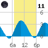 Thoroughfare Creek tide chart for Thursday, February 11, 2021