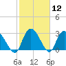 Thoroughfare Creek tide chart for Friday, February 12, 2021