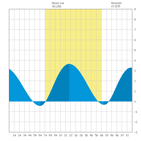 Thoroughfare Creek tide chart for Saturday, February 13, 2021
