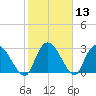 Thoroughfare Creek tide chart for Saturday, February 13, 2021
