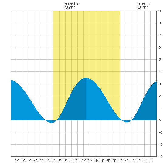 Thoroughfare Creek tide chart for Sunday, February 14, 2021